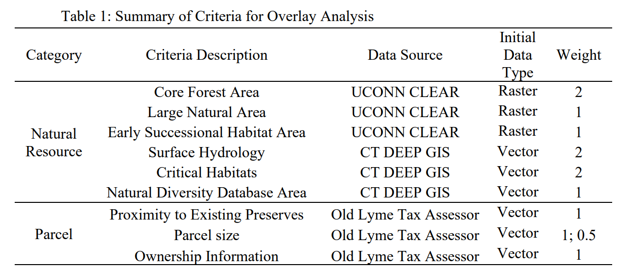 Depicts layers in a GIS