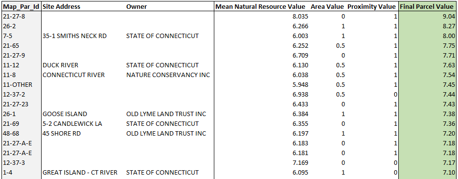 Table of parcel IDs with highest conservation values.